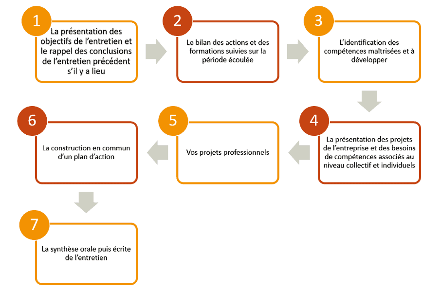 Déroulé d'un entretien professionnel - FORMACOM Nantes Déroulé d'un entretien professionnel - FORMACOM Nantes